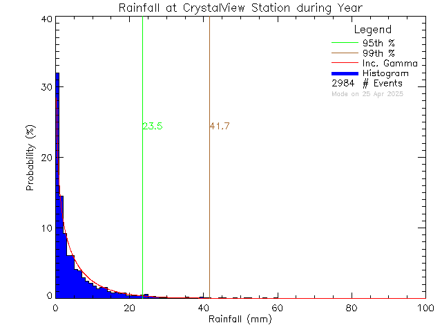 Year Probability Density Function of Total Daily Rain at Crystal View Elementary School