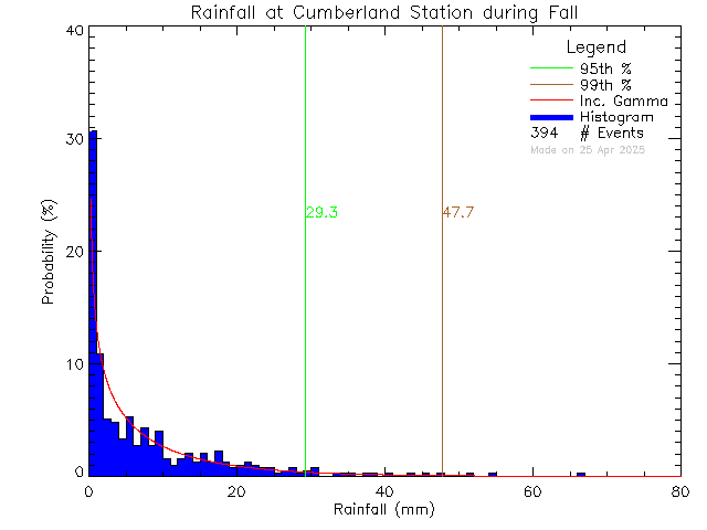 Fall Probability Density Function of Total Daily Rain at Cumberland Community School