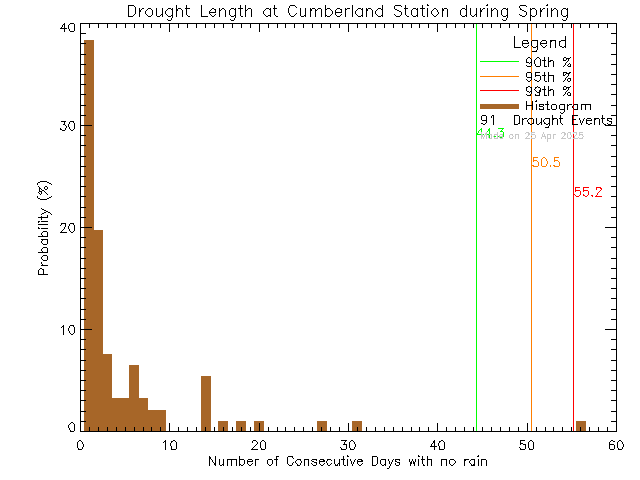 Spring Histogram of Drought Length at Cumberland Community School