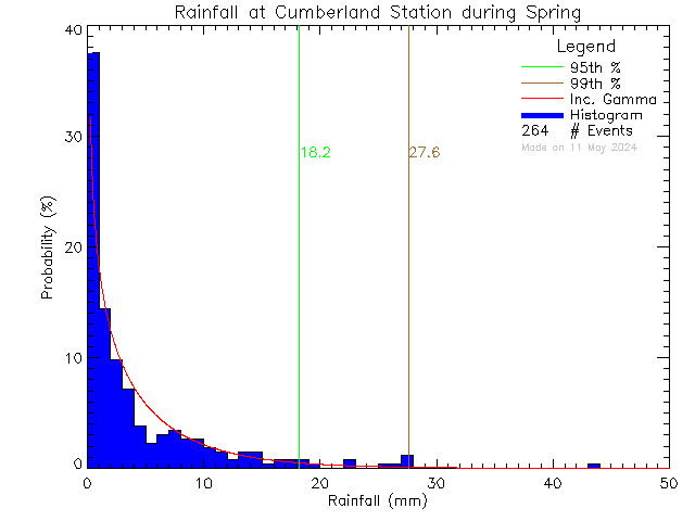 Spring Probability Density Function of Total Daily Rain at Cumberland Community School