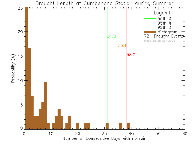 Summer Histogram of Drought Length at Cumberland Community School