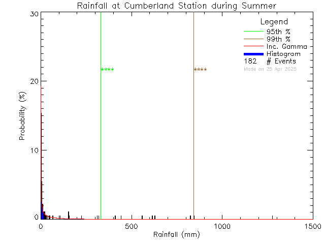 Summer Probability Density Function of Total Daily Rain at Cumberland Community School