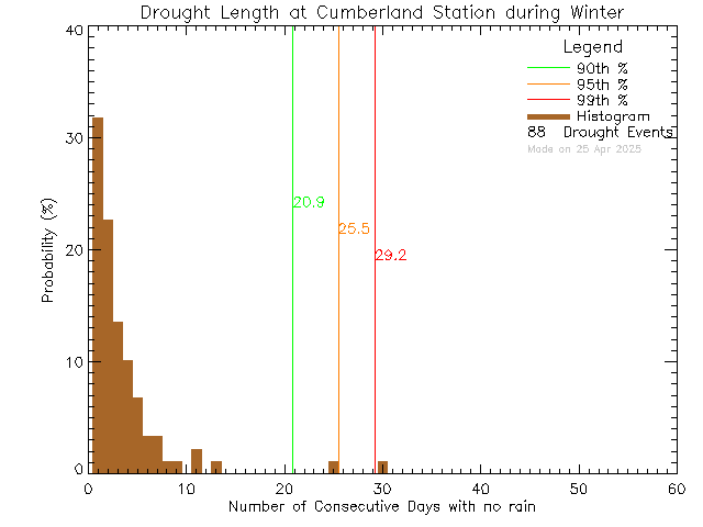 Winter Histogram of Drought Length at Cumberland Community School