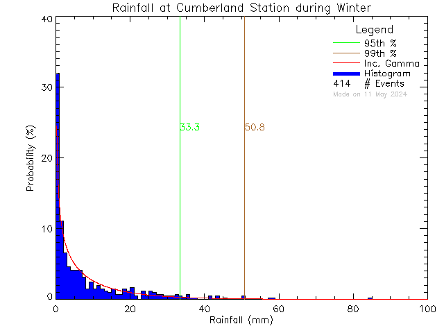 Winter Probability Density Function of Total Daily Rain at Cumberland Community School
