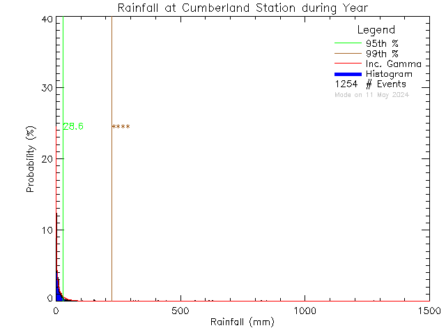 Year Probability Density Function of Total Daily Rain at Cumberland Community School