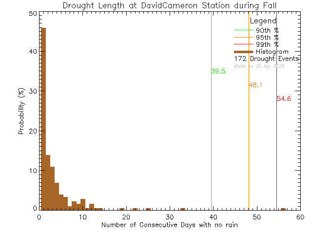 Fall Histogram of Drought Length at David Cameron Elementary School