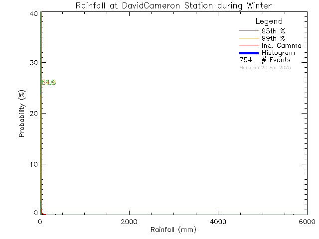 Winter Probability Density Function of Total Daily Rain at David Cameron Elementary School