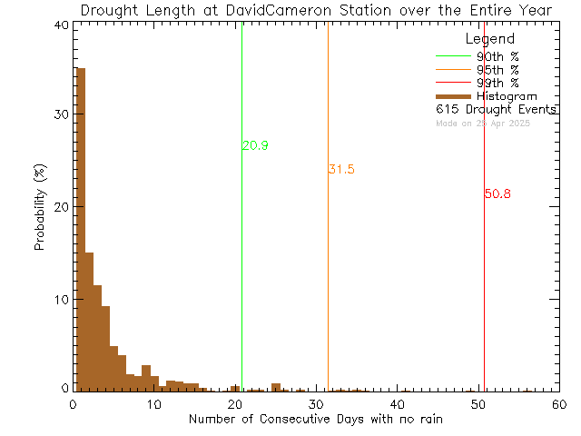 Year Histogram of Drought Length at David Cameron Elementary School