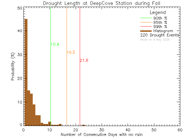 Fall Histogram of Drought Length at Deep Cove Elementary School