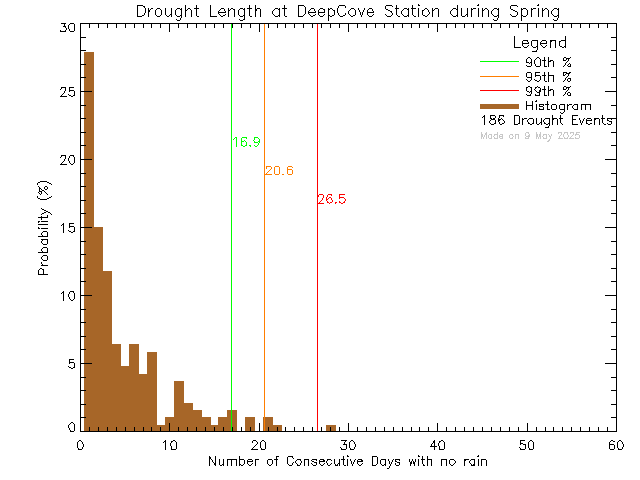 Spring Histogram of Drought Length at Deep Cove Elementary School