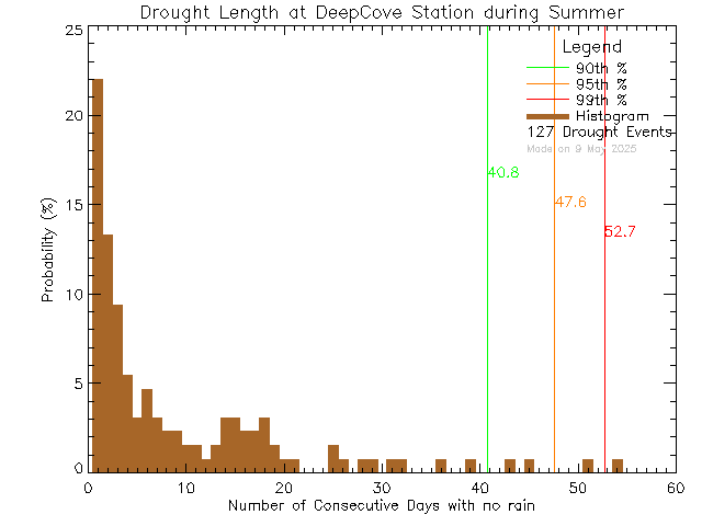 Summer Histogram of Drought Length at Deep Cove Elementary School