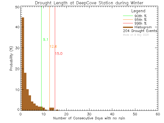 Winter Histogram of Drought Length at Deep Cove Elementary School