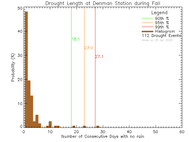 Fall Histogram of Drought Length at Denman Island Community School