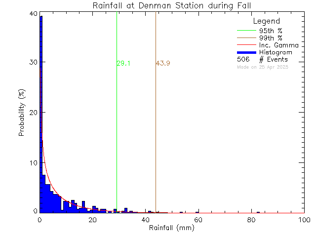 Fall Probability Density Function of Total Daily Rain at Denman Island Community School