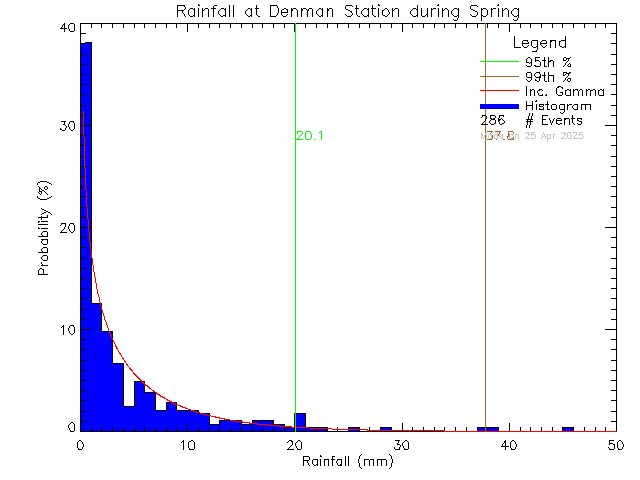 Spring Probability Density Function of Total Daily Rain at Denman Island Community School