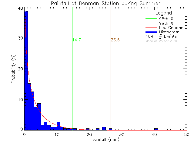 Summer Probability Density Function of Total Daily Rain at Denman Island Community School