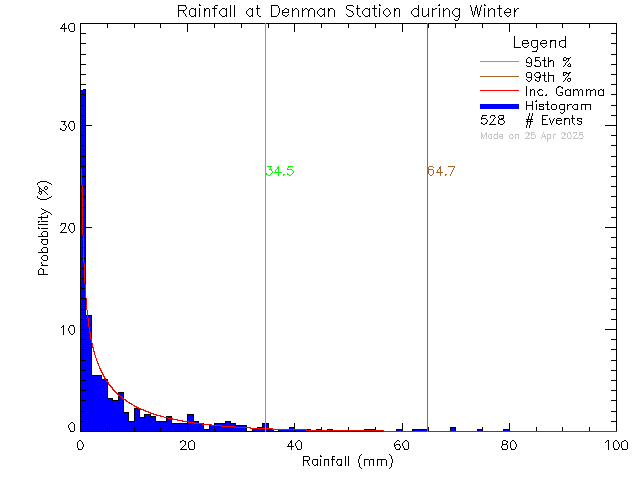 Winter Probability Density Function of Total Daily Rain at Denman Island Community School