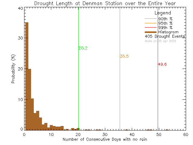 Year Histogram of Drought Length at Denman Island Community School