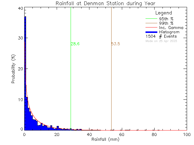 Year Probability Density Function of Total Daily Rain at Denman Island Community School