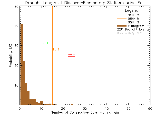 Fall Histogram of Drought Length at Discovery Elementary School