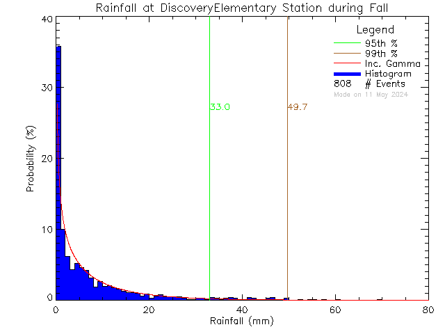 Fall Probability Density Function of Total Daily Rain at Discovery Elementary School