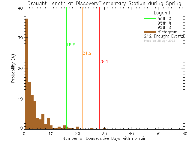 Spring Histogram of Drought Length at Discovery Elementary School