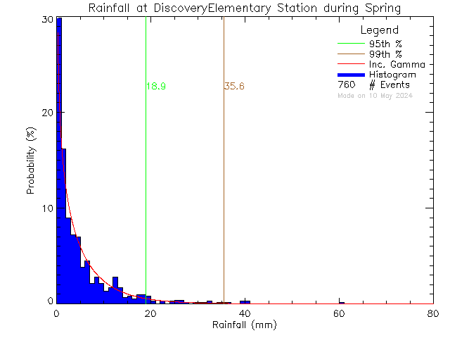 Spring Probability Density Function of Total Daily Rain at Discovery Elementary School