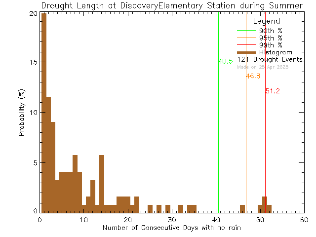 Summer Histogram of Drought Length at Discovery Elementary School