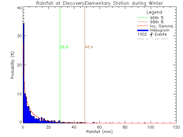Winter Probability Density Function of Total Daily Rain at Discovery Elementary School