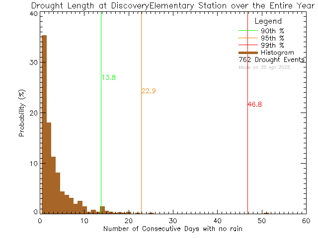 Year Histogram of Drought Length at Discovery Elementary School