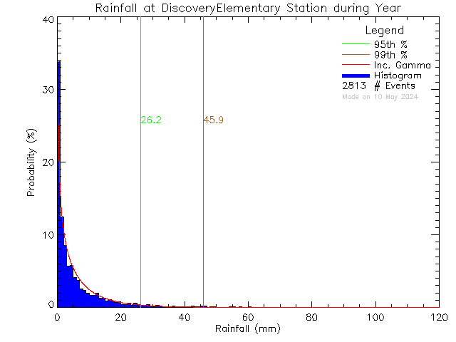 Year Probability Density Function of Total Daily Rain at Discovery Elementary School