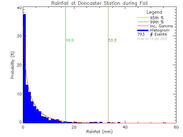 Fall Probability Density Function of Total Daily Rain at Doncaster Elementary School