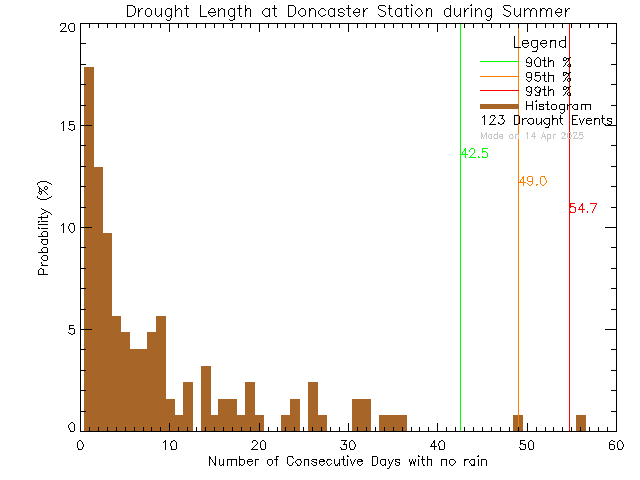 Summer Histogram of Drought Length at Doncaster Elementary School