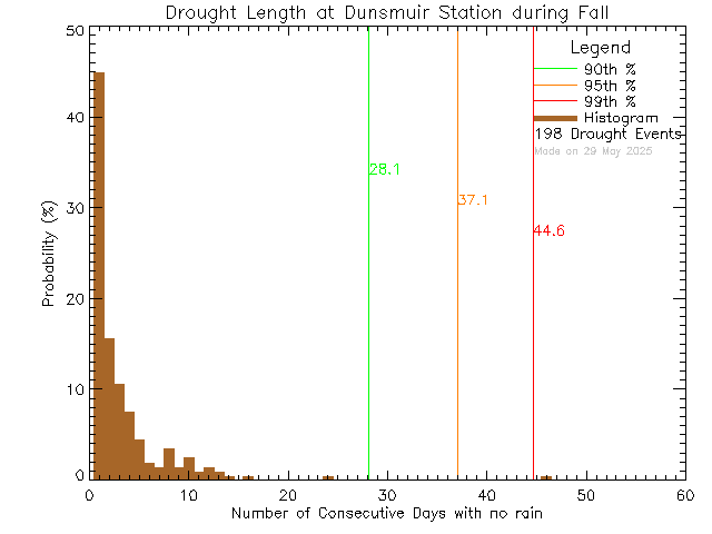 Fall Histogram of Drought Length at Dunsmuir Middle School