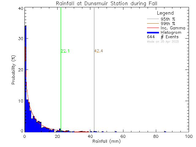 Fall Probability Density Function of Total Daily Rain at Dunsmuir Middle School