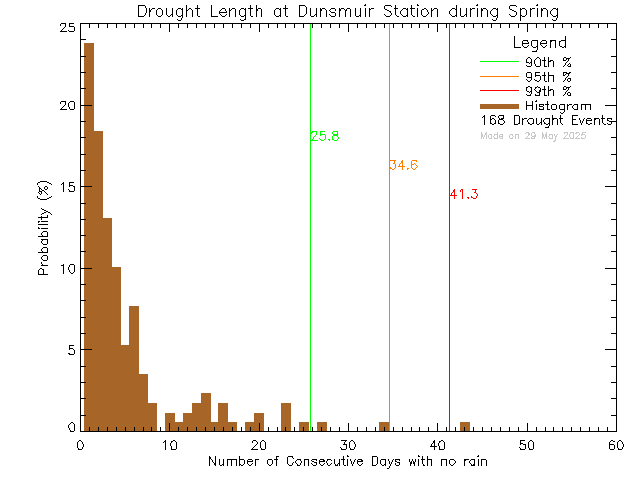 Spring Histogram of Drought Length at Dunsmuir Middle School