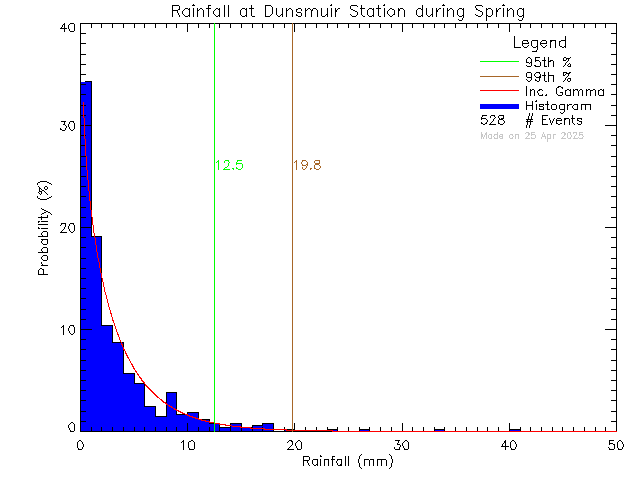 Spring Probability Density Function of Total Daily Rain at Dunsmuir Middle School