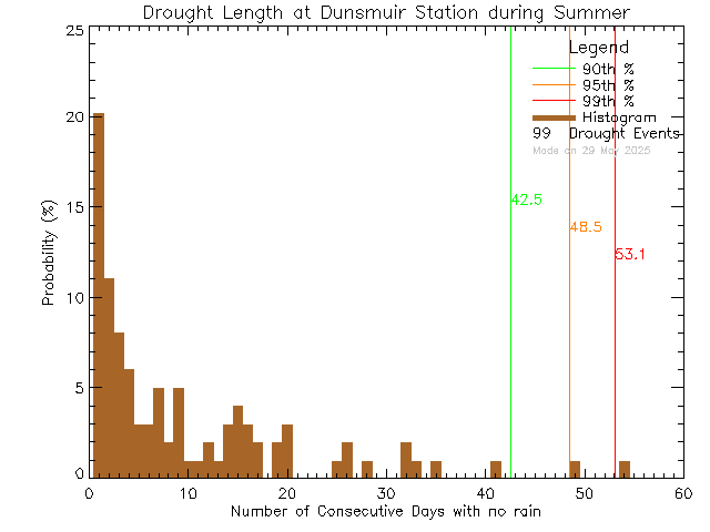 Summer Histogram of Drought Length at Dunsmuir Middle School