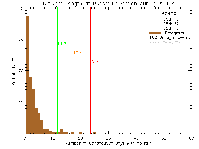 Winter Histogram of Drought Length at Dunsmuir Middle School