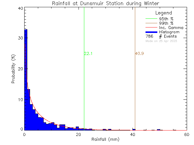 Winter Probability Density Function of Total Daily Rain at Dunsmuir Middle School