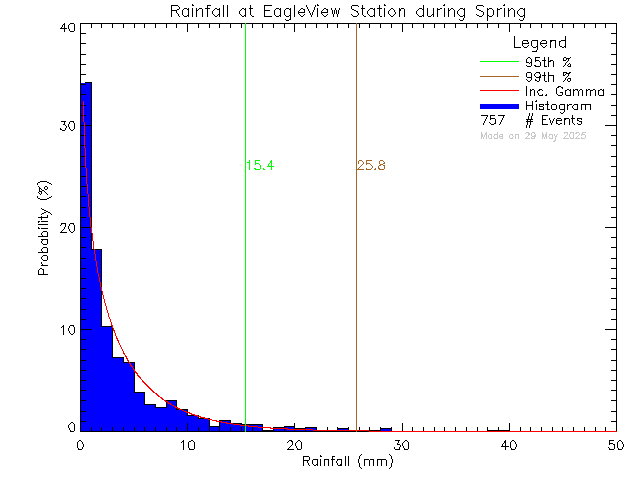 Spring Probability Density Function of Total Daily Rain at Eagle View Elementary School