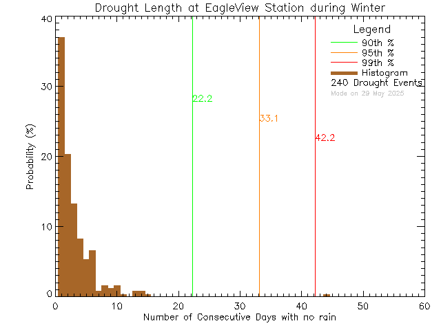 Winter Histogram of Drought Length at Eagle View Elementary School