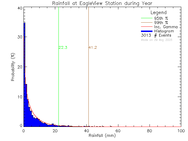 Year Probability Density Function of Total Daily Rain at Eagle View Elementary School