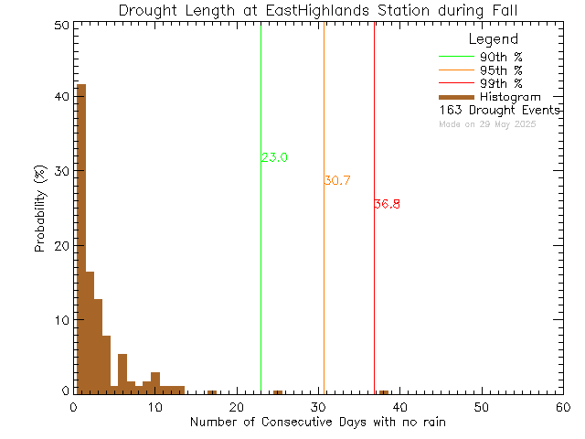 Fall Histogram of Drought Length at East Highlands District Firehall