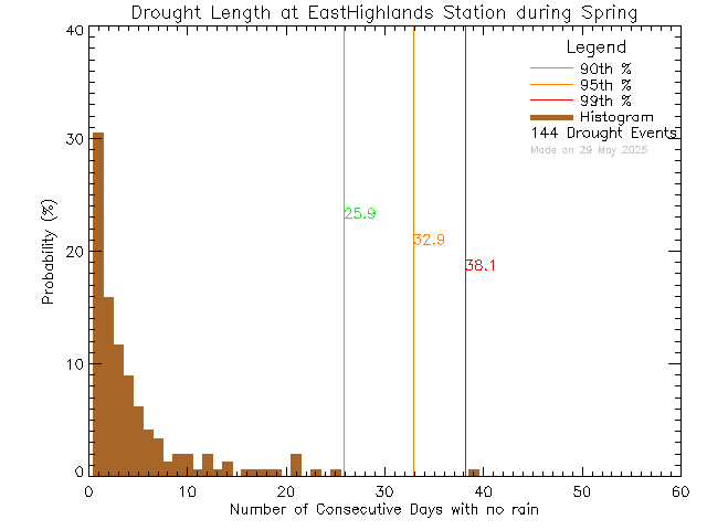 Spring Histogram of Drought Length at East Highlands District Firehall