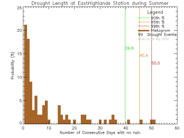 Summer Histogram of Drought Length at East Highlands District Firehall