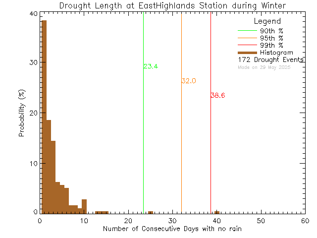 Winter Histogram of Drought Length at East Highlands District Firehall