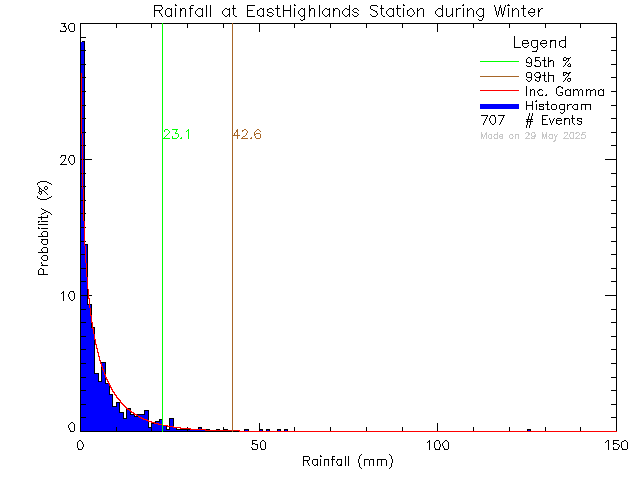 Winter Probability Density Function of Total Daily Rain at East Highlands District Firehall