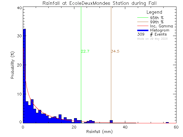 Fall Probability Density Function of Total Daily Rain at Ecole des Deux Mondes