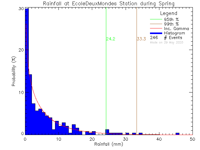 Spring Probability Density Function of Total Daily Rain at Ecole des Deux Mondes